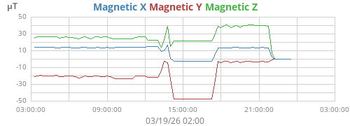 Magnetic Field (XYZ combined)