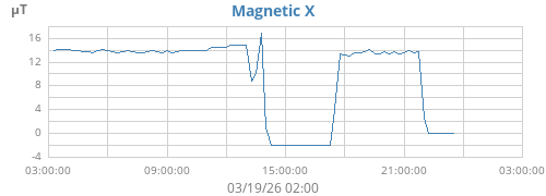 Magnetic X