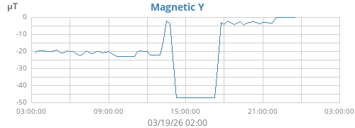 Magnetic Y