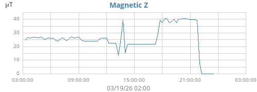 Magnetic Z