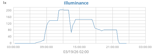 Illuminance