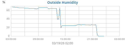 Humidity