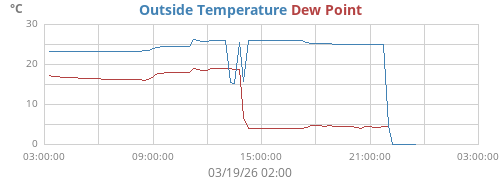 Temperature / Dewpoint