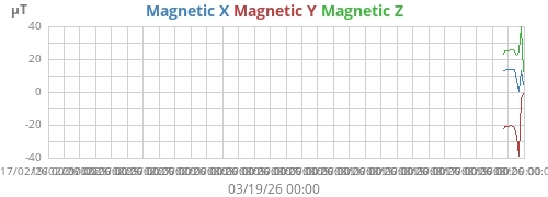 Magnetic Field (XYZ combined)