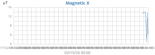 Magnetic X