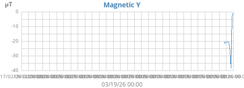 Magnetic Y