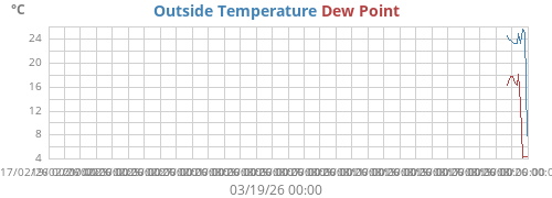 Temperature / Dewpoint