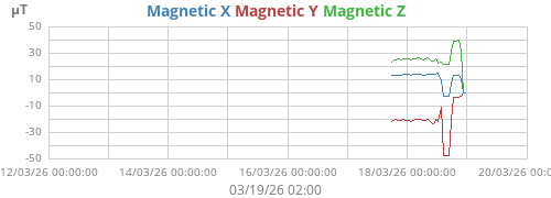 Magnetic Field (XYZ combined)
