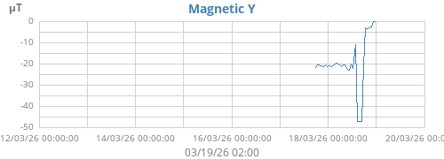 Magnetic Y