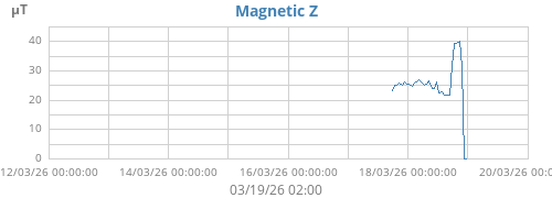 Magnetic Z