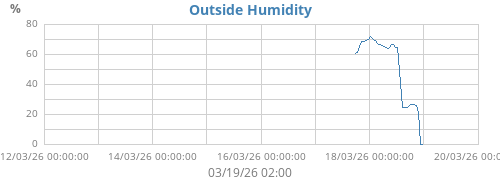 Humidity