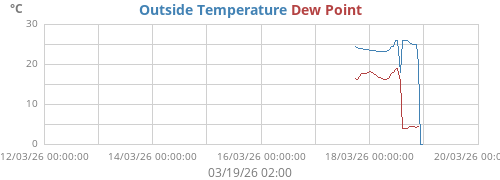 Temperature / Dewpoint