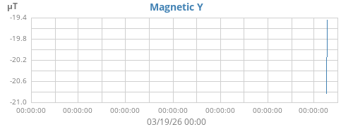Magnetic Y