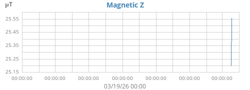 Magnetic Z