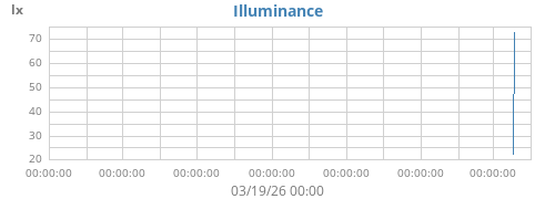 Illuminance