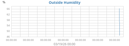 Humidity