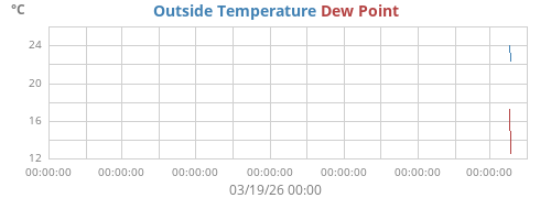 Temperature / Dewpoint